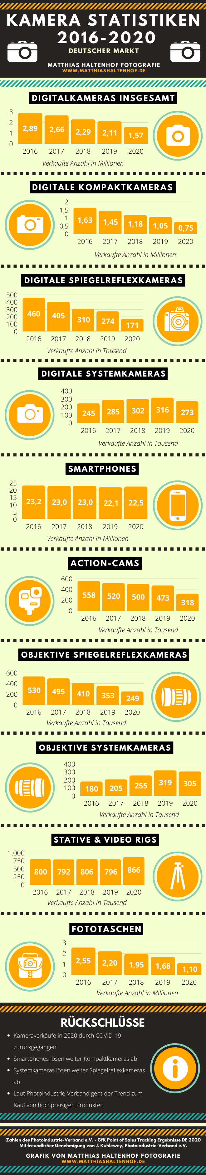 infografik kamera statistiken de 2016 2020 v8 - Kamera-Verkaufszahlen in Deutschland weiter rückläufig